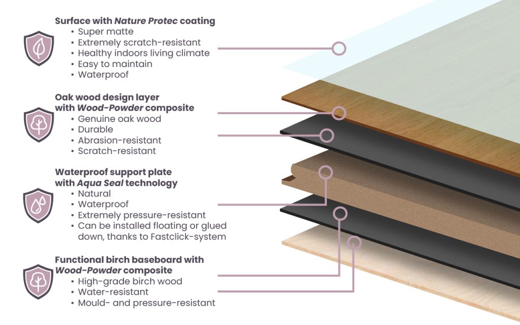 Floer-Hybrid-Wood-plankbouw_met_explanation-English